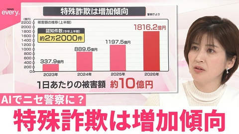 日テレNEWSセレクト 【なるほどッ！】AIでニセ警察に？特殊詐欺は増加傾向 面接でもAI悪用か…見分けるためには