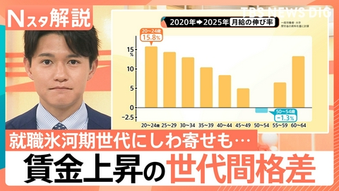 TBS NEWS DIG Powered by JNN 賃金上昇の「世代間格差」【Nスタ】