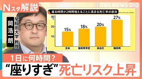 TBS NEWS DIG Powered by JNN “1日8時間以上座っている人”要注意【Nスタ】