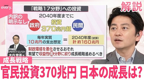 日テレNEWSセレクト 【解説】「責任ある積極財政｣の目玉｢成長戦略｣ 官民投資370兆円…日本の成長は【イチから確認 高市政策】