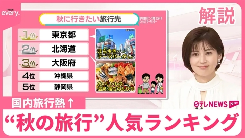 日テレNEWSセレクト 【“秋の旅行”人気ランキング】3位大阪、2位北海道…1位は？ 「海外より国内」45％  円安以外の理由も【#みんなのギモン】