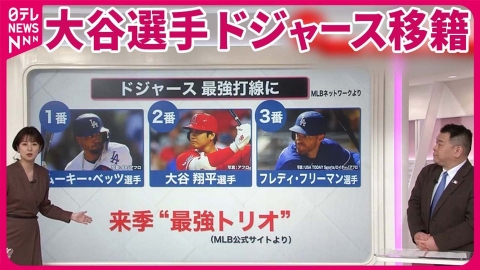 日テレNEWSセレクト 【解説】大谷選手ドジャース移籍  決め手は「勝てるチーム」  強力打線に仲間入りで来季は？