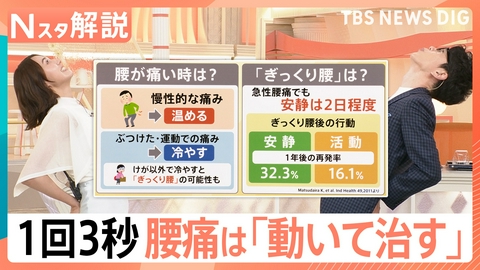 TBS NEWS DIG Powered by JNN 夏も腰痛に注意!“1回3秒”の対策【Nスタ】