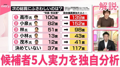 日テレNEWSセレクト 【自民党総裁選】党員・党友の支持、高市氏アップ・小泉氏ダウンなぜ？ 候補者5人の実力を独自分析