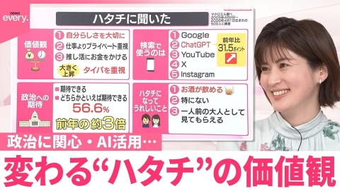 日テレNEWSセレクト 【なるほどッ！】変わる“ハタチ”の価値観 政治に関心・AI活用 “ダブル成人式”も