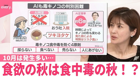 日テレNEWSセレクト 【なるほどッ！】食欲の秋は食中毒の秋!? 10月は発生多い…毒キノコ･アニサキスに注意 気の緩みから“菌急増”