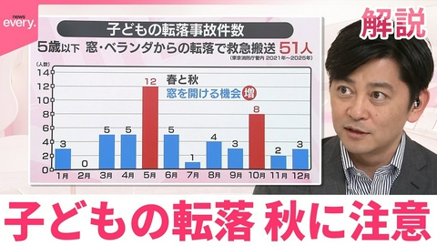 日テレNEWSセレクト 【#みんなのギモン】子どもの転落 秋に注意…対策は？ インフルエンザでも注意必要
