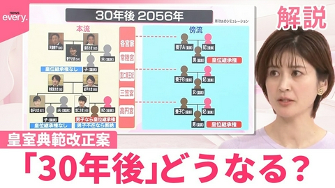 日テレNEWSセレクト 【解説】“旧宮家から養子”案の問題点は 皇室典範改正案｢30年後｣どうなる？【イチから確認 高市政策】
