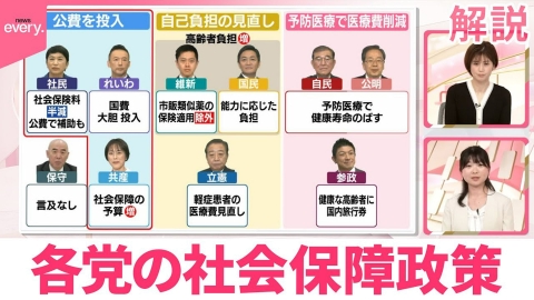 日テレNEWSセレクト 【ひと目でわかる政策比較】参院選…医療費どうする？ 各党の社会保障政策