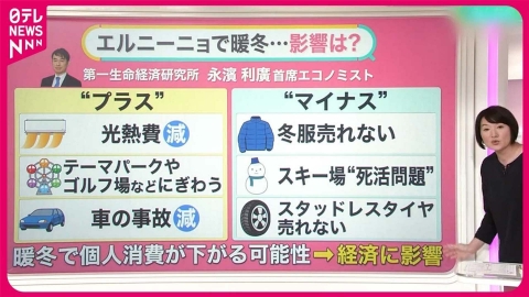 日テレNEWSセレクト 【「スーパーエルニーニョ」発生か】全国的に「暖冬」の見通し  暮らしに影響は？【#みんなのギモン】