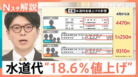 TBS NEWS DIG Powered by JNN 千葉で水道料金18.6％値上げへ【Nスタ】