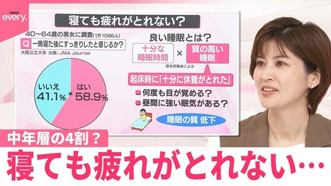 日テレNEWSセレクト 【なるほどッ！】寝ても疲れがとれない…中年層の4割以上？
