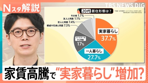 TBS NEWS DIG Powered by JNN 家賃高騰で“実家暮らし”増加?【Nスタ】