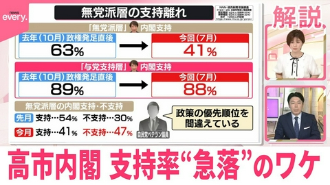 日テレNEWSセレクト 【解説】高市内閣の支持率“急落” 無党派層の支持離れ･政策の“優先順位”･「説明しない」姿勢 3つの要因とは