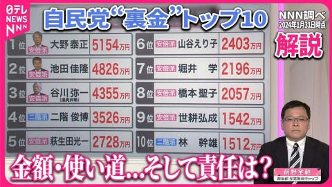 日テレNEWSセレクト 【解説】安倍派「6億7000万円超」を不記載  裏金の「責任」取るのは誰？