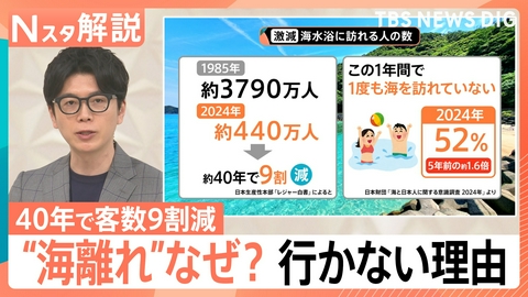 TBS NEWS DIG Powered by JNN 進む“海離れ”のワケとは？【Nスタ】