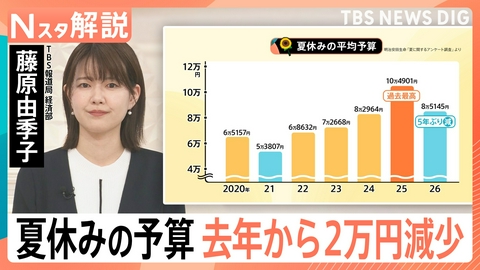 TBS NEWS DIG Powered by JNN 夏休みの予算 去年から2万円減少【Nスタ】