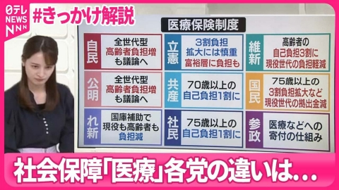 日テレNEWSセレクト 【#きっかけ解説】負担どうする？  社会保障「医療」 各党の違いは…