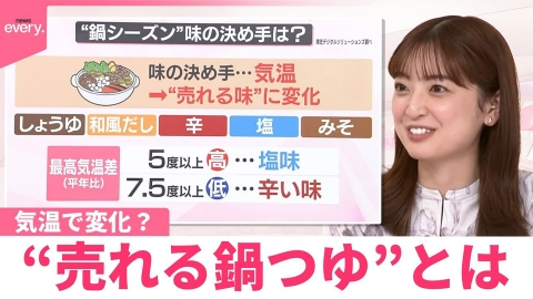 日テレNEWSセレクト 【なるほどッ！】気温で変化？“売れる鍋つゆ”とは