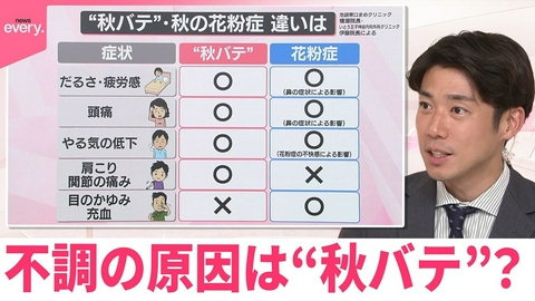 日テレNEWSセレクト 【なるほどッ！】けん怠感・頭痛・めまい…不調の原因は“秋バテ”？それとも… 秋の花粉症も注意
