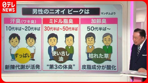 日テレNEWSセレクト 【解説】30代半ばから50代半ばがピーク…第三の体臭「ミドル脂臭」とは？『知りたいッ！』