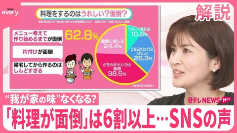 日テレNEWSセレクト 【“我が家の味”消える？】「料理が面倒」40代は73％  SNS「夜帰宅してから作るのはしんどすぎる」【#みんなのギモン】