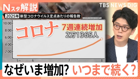 TBS NEWS DIG Powered by JNN 新型コロナ感染 7週連続で増加【Nスタ】