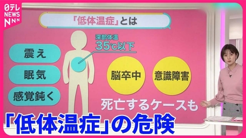 日テレNEWSセレクト 【発症は屋内が74.8％】家の中でも「低体温症」の危険　熱中症より多い死者　部屋の温度は何℃にすべき？　忘新年会にもご用心【#みんなのギモン】