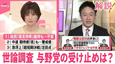 日テレNEWSセレクト 【解説】高市内閣の支持率69％ 世論調査、与野党の受け止めは？