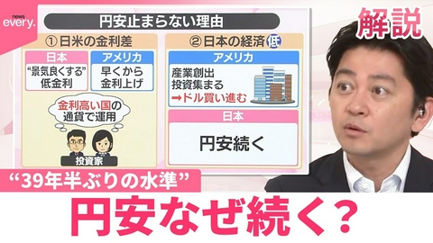 日テレNEWSセレクト 【#みんなのギモン】暮らしにも影響…“39年半ぶりの水準”円安なぜ続く？