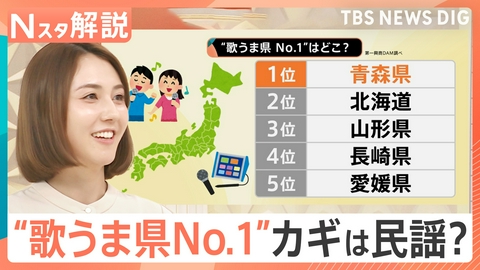 TBS NEWS DIG Powered by JNN 「歌うま県ランキング」No.1は青森県！【Nスタ】
