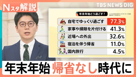 TBS NEWS DIG Powered by JNN どう過ごす?令和の年末年始事情【Nスタ】