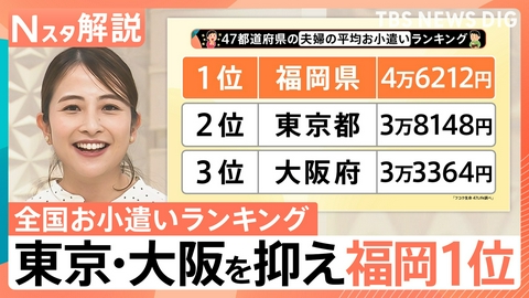 TBS NEWS DIG Powered by JNN 福岡が全国1位「お小遣いランキング」【Nスタ】