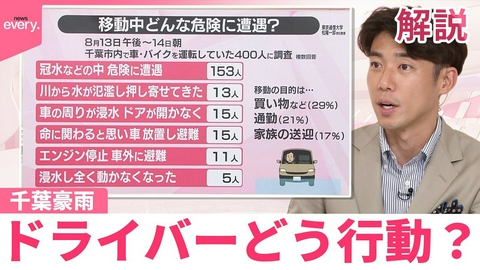 日テレNEWSセレクト 【#みんなのギモン】千葉豪雨 ドライバー400人の行動は？｢エンジン停止｣など50人超が命に関わる状況に