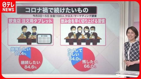 日テレNEWSセレクト 【解説】コロナ禍のルール「継続」か「撤廃」か…アンケートの結果は『知りたいッ！』