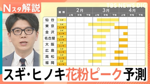 TBS NEWS DIG Powered by JNN いつまで飛散?スギ・ヒノキ花粉ピーク予測【Nスタ】