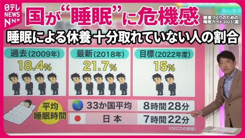 日テレNEWSセレクト 【睡眠ガイド】日本人の睡眠…危ない？　確保すべき睡眠時間は【#みんなのギモン】