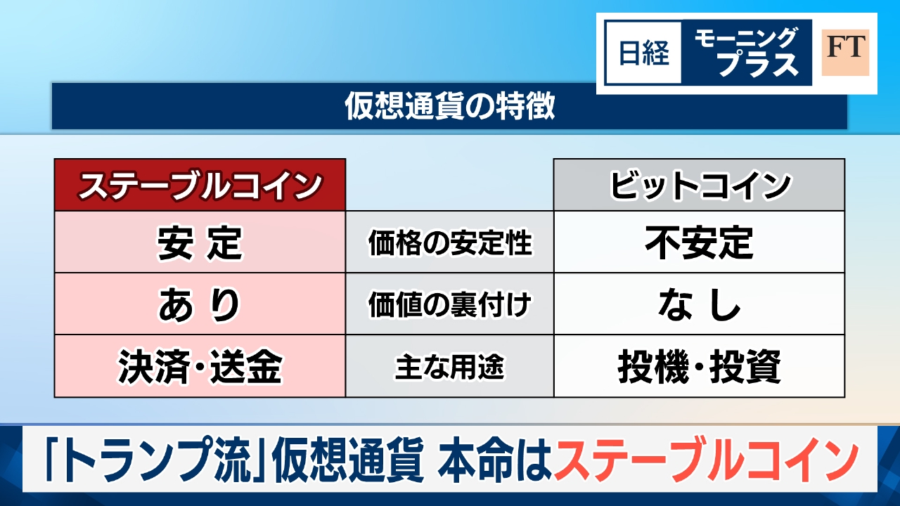 日経モープラFT 7月7日(月)放送分 「トランプ流」仮想通貨 本命はステーブルコイン ｜報道／ドキュメンタリー｜見逃し無料配信はTVer！人気の動画見放題