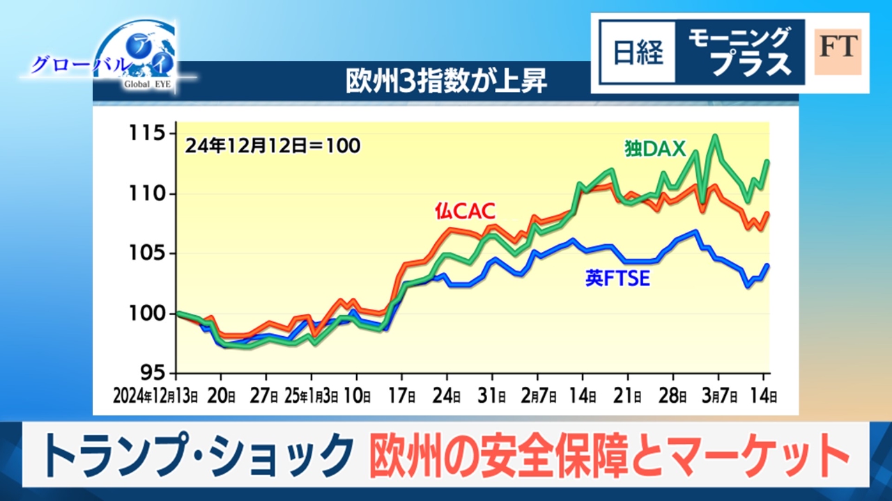 日経モープラFT 3月17日(月)放送分 トランプ・ショック 欧州 の安全保障とマーケット｜報道／ドキュメンタリー｜見逃し無料配信はTVer！人気の動画見放題