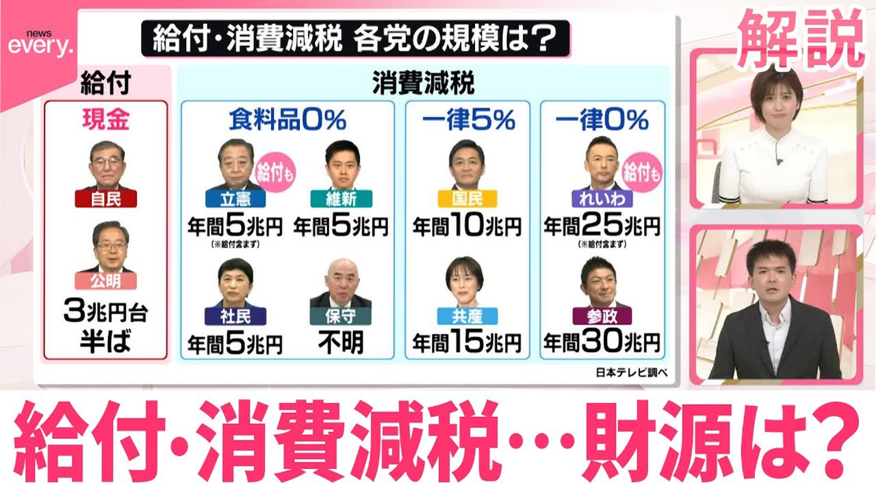日テレNEWSセレクト 7月15日(火)放送分 【ひと目で分かる政策比較】給付・消費減税…いくら必要？  財源は？｜報道／ドキュメンタリー｜見逃し無料配信はTVer！人気の動画見放題