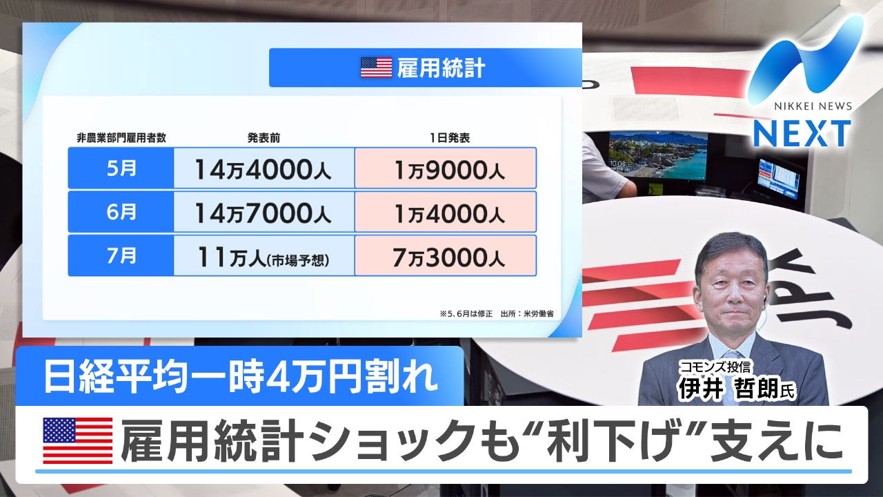 NIKKEI NEWS NEXT 8月4日(月)放送分 米雇用統計 ショック！一時4万円割れも…/ガソリン減税の財源は｜報道／ドキュメンタリー｜見逃し無料配信はTVer！人気の動画見放題