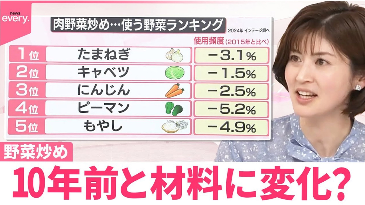 日テレNEWSセレクト 3月27日(木)放送分 【なるほどッ！】野菜炒め 10年 